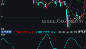 多空资金－精品通达信指标公式源码分享