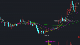整合大盘和个股信息的VOL公式副图－精品通达信指标公式源码分享