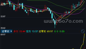 近零买－精品通达信指标公式源码分享