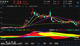【通达信指标】周期共振-副图手机指标公式（手机+电脑）