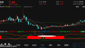 【通达信指标】洗盘监庄-副图指标公式（电脑可用）
