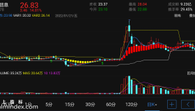【通达信手机指标】完美双线-主图参考指标公式（电脑可用）
