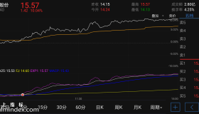 【通达信指标】廷进分时-副图指标公式（电脑可用）