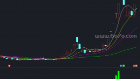 主力净买入、净卖出－精品通达信指标公式源码分享
