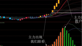 【通达信免费源码】能够看清趋势洞察主力行为的macd-macd看透主力