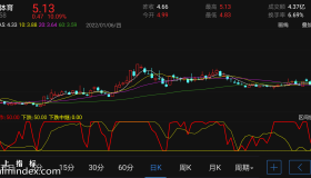 【通达信指标】下跌观察-副图指标公式（电脑可用）