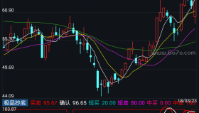 【通达信源码分享】精品指标公式－极品抄底