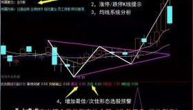【通达信指标】画线波浪突破-智能自动画线收敛三角突破w底形的共振选股指标公式