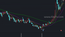 kdj选股公式－精品通达信指标公式源码分享