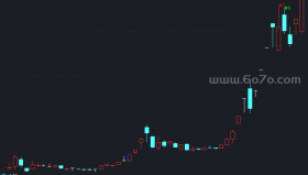 个股逃顶主图指标－精品通达信指标公式源码分享