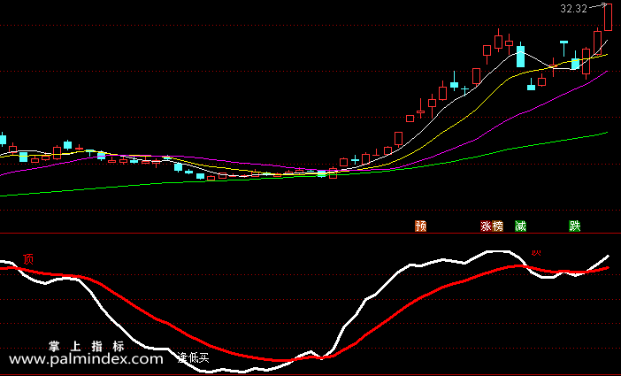 【通达信指标】绝对暴利-副图选股指标公式（手机+电脑）