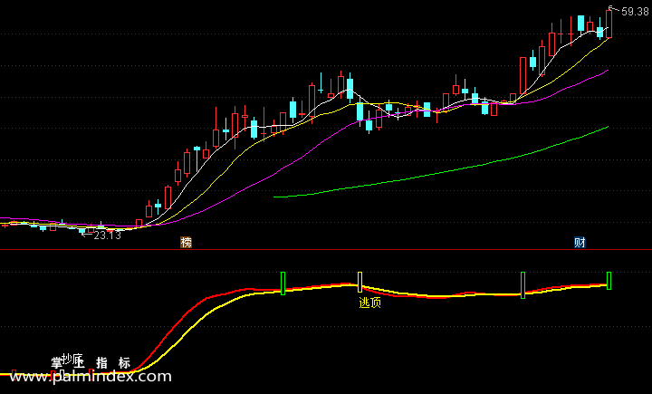 【通达信指标】百万滑头-副图选股指标公式（手机+电脑）