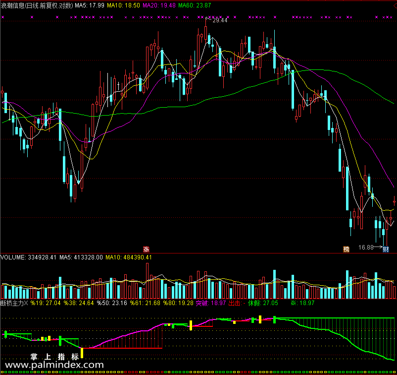 【通达信免费源码】断桥主力指标主图 波段 短线 买卖点
