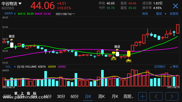 【通达信指标】进退有序-主图选股指标公式（手机+电脑）