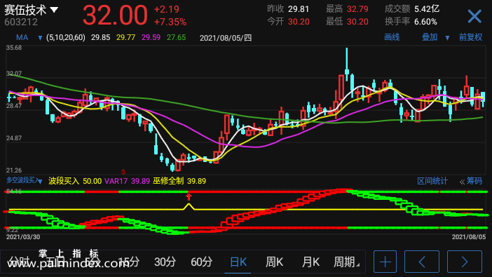 【通达信指标】多空波段买入-副图选股指标公式（手机+电脑）