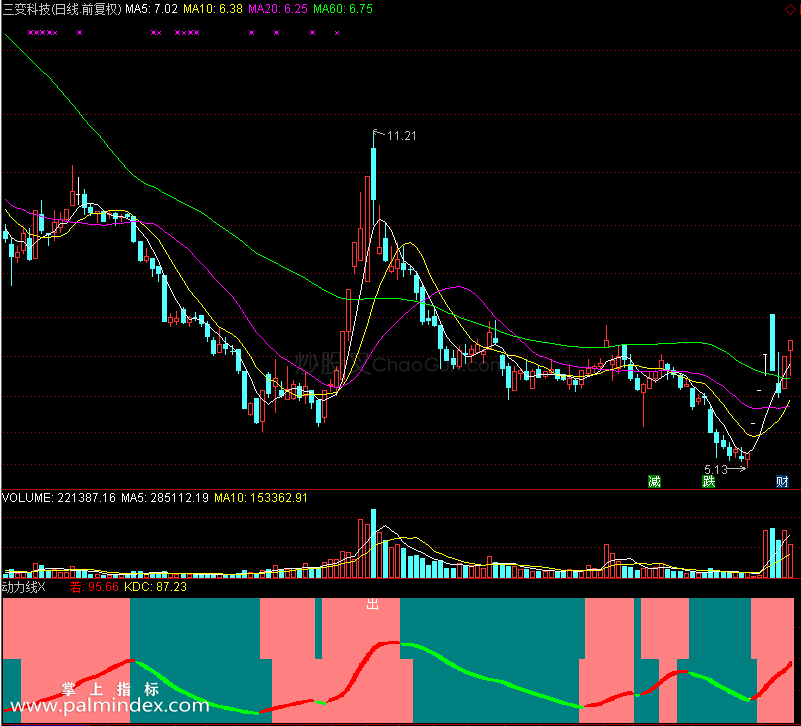 【通达信免费源码】动力线指标副图 波段 短线 趋势 操盘控盘