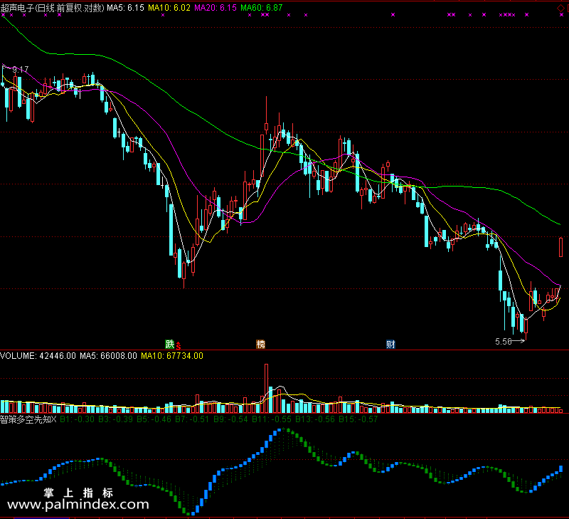 【通达信免费源码】多空先知指标副图 波段 无未来函数 短线 操盘控盘