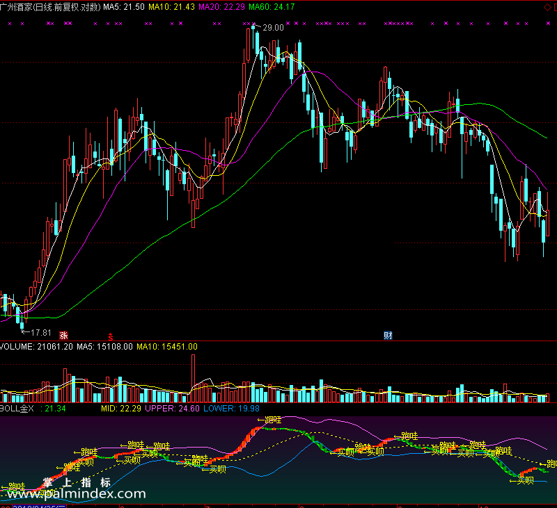 【通达信免费源码】BOLL金指标副图 波段 短线 买卖点