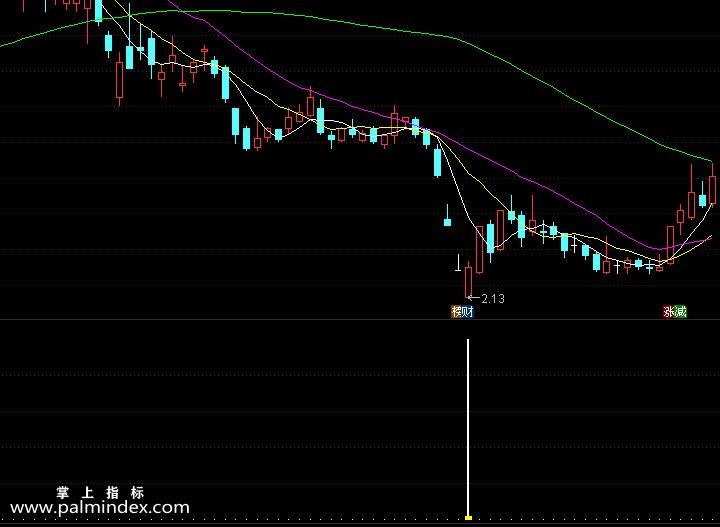 【通达信指标】底部金叉副图选股指标公式（手机+电脑）