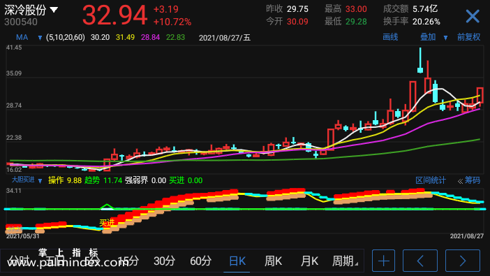 【通达信指标】大胆买进-副图选股指标公式（手机+电脑）