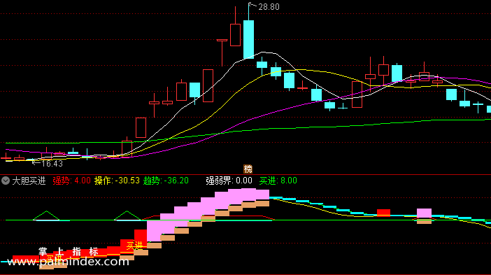 【通达信指标】大胆买进-副图选股指标公式（手机+电脑）