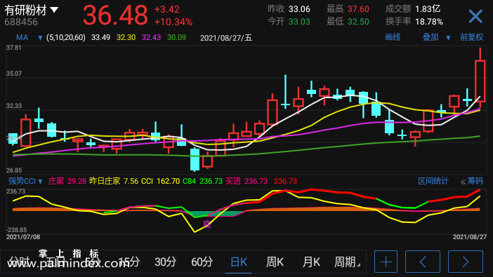 【通达信指标】强势CCI-副图选股指标公式（手机+电脑）