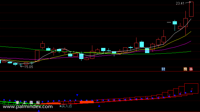 【通达信指标】多波点买入-副图选股指标公式（手机+电脑）