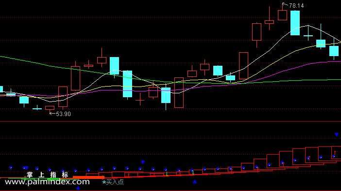 【通达信指标】多波点买入-副图选股指标公式（手机+电脑）