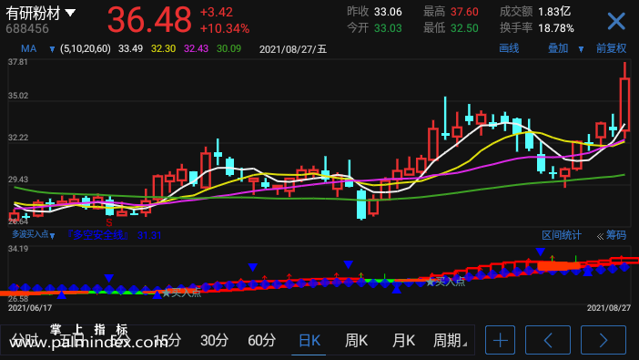 【通达信指标】多波点买入-副图选股指标公式（手机+电脑）