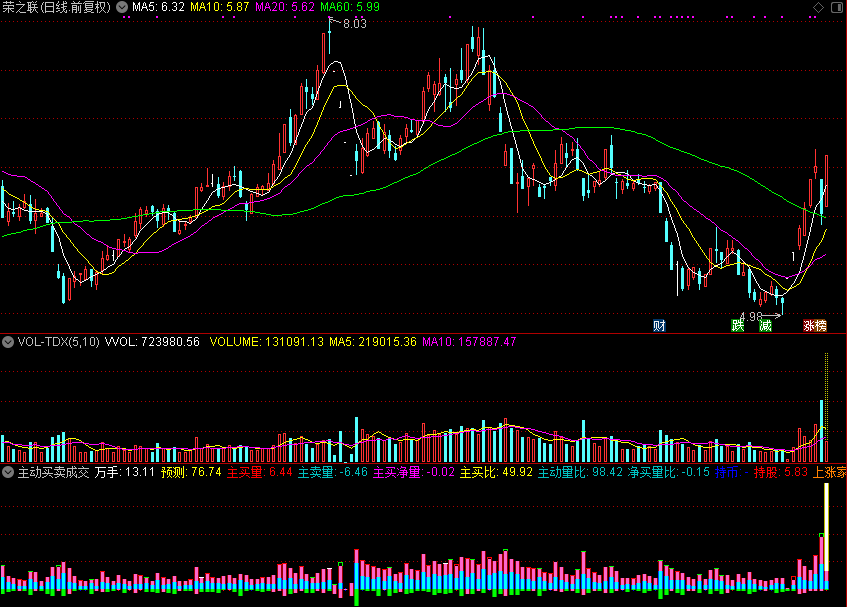 主动买卖成交量主动买卖成交量（通达信公式 副图 源码 测试图）