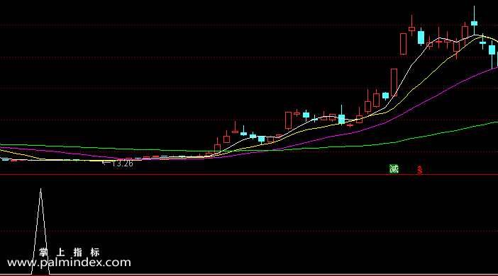 【通达信指标】缩量买进-副图选股指标公式