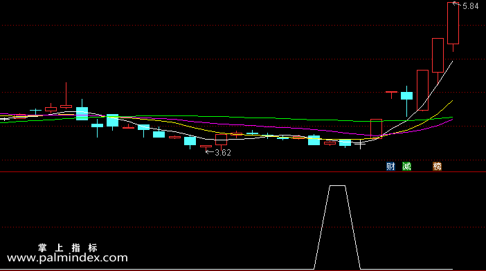 【通达信指标】缩量买进-副图选股指标公式