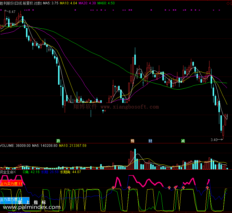 【通达信免费源码】资金生命指标副图 资金流向 波段 短线 买卖点 操盘控盘