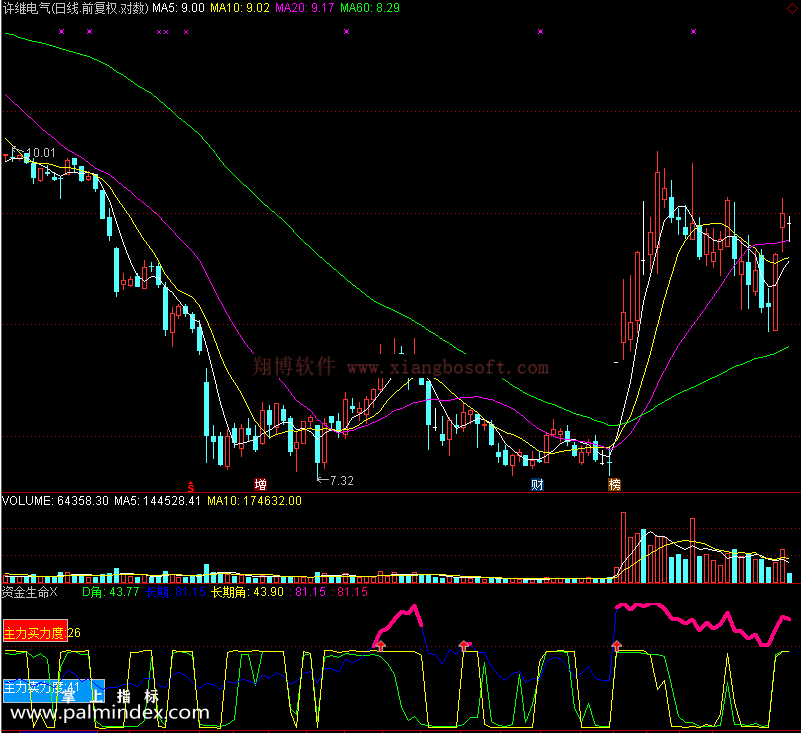 【通达信免费源码】资金生命指标副图 资金流向 波段 短线 买卖点 操盘控盘