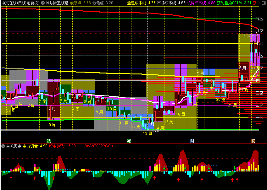 蜡烛图五线谱，多周期（通达信公式 主图 源码 测试图）