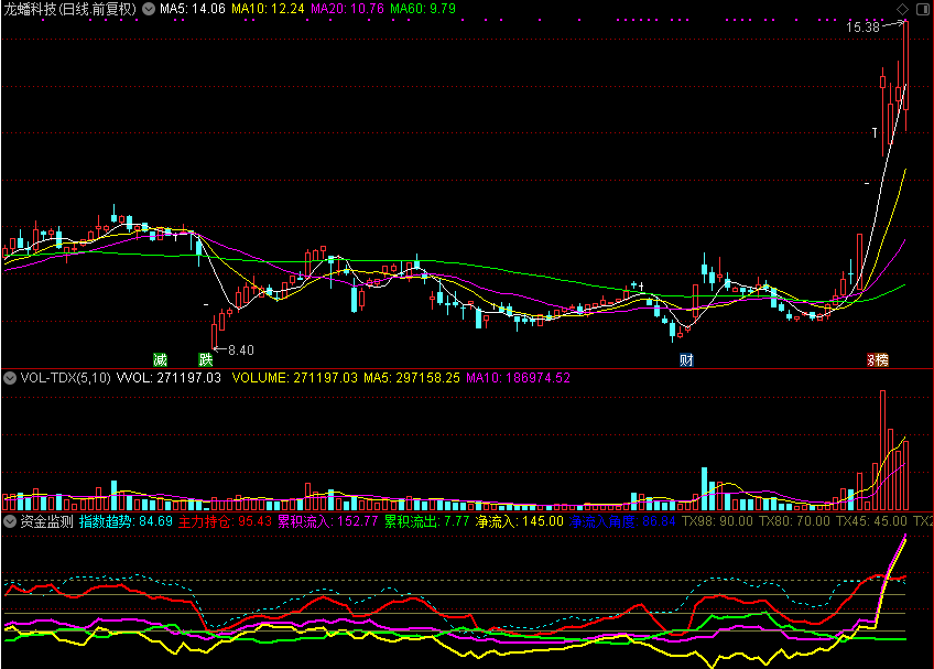 资金监测，注意金叉向上（通达信公式，副图 源码，测试图）