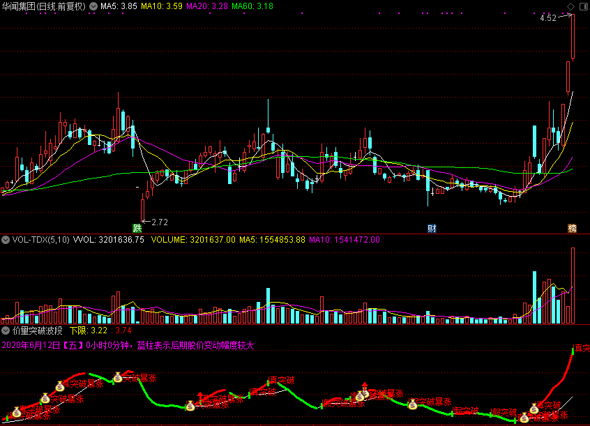 天石永红 第三代-量价突破+波段公式，和谐源码分享（通达信副图 源码 测试图）