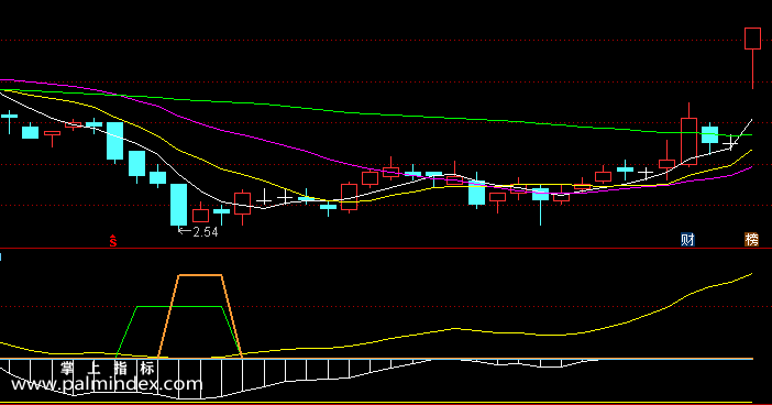 【通达信指标】黑马早发现-副图选股指标公式