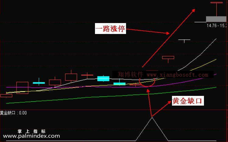 【通达信指标】黄金缺口-突破性缺口副图选股指标公式