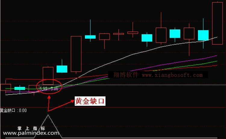 【通达信指标】黄金缺口-突破性缺口副图选股指标公式