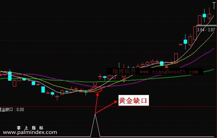 【通达信指标】黄金缺口-突破性缺口副图选股指标公式