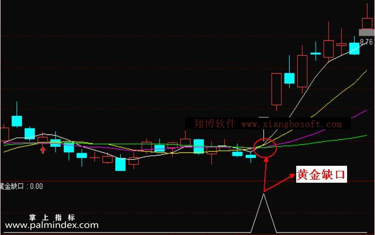 【通达信指标】黄金缺口-突破性缺口副图选股指标公式