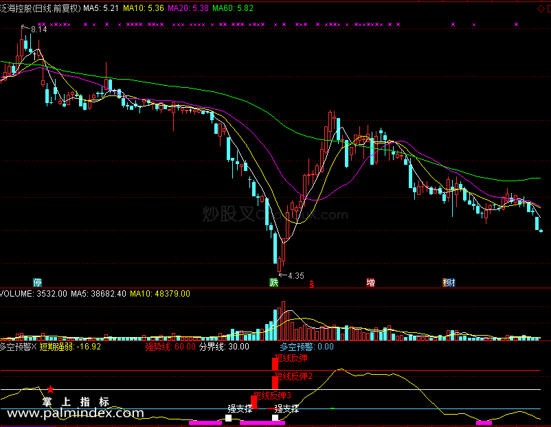 【通达信免费源码】多空预警指标副图 波段 无未来函数 短线 买卖点 操盘控