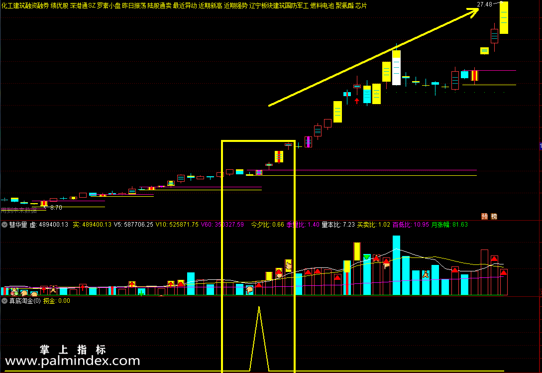 【通达信指标】真底淘金-副图买点指标公式