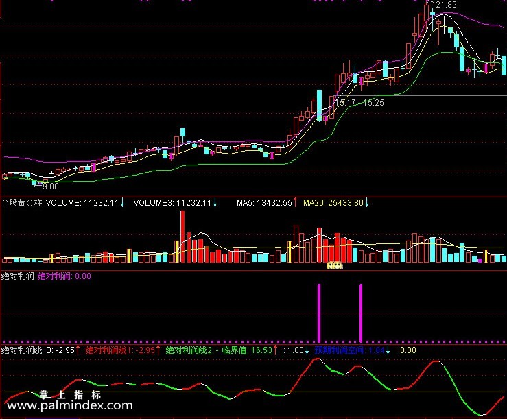 【通达信指标】绝对利润-紧扣主力操盘脉络笑君操盘五部曲指标公式