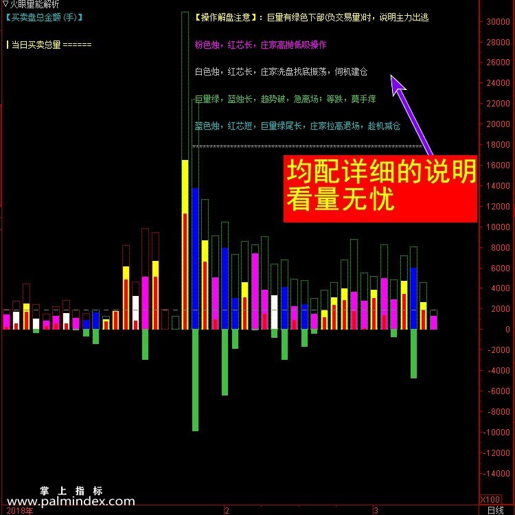 【通达信指标】量能解析- 副图指标公式