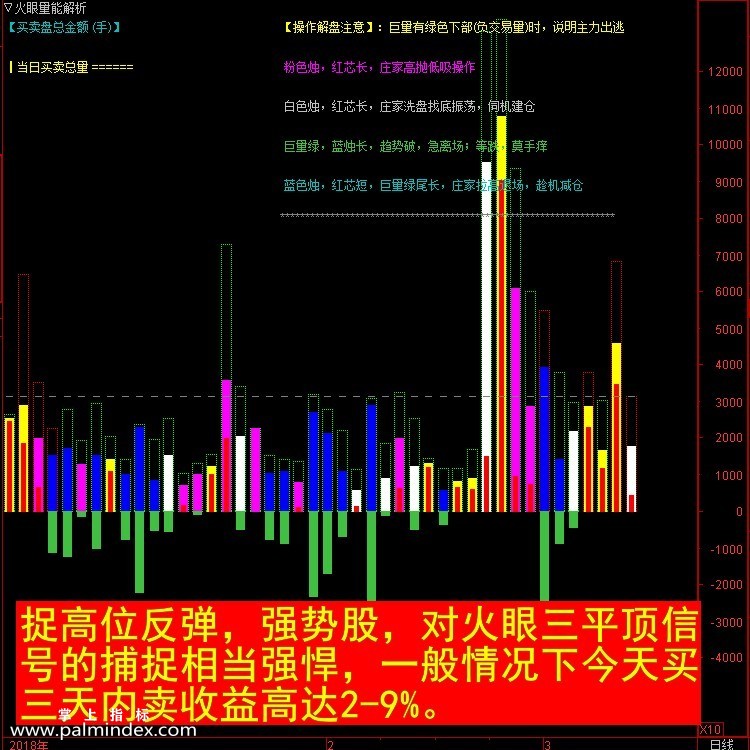 【通达信指标】量能解析- 副图指标公式