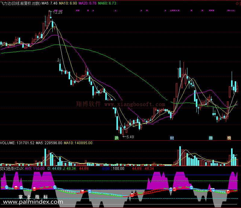 【通达信免费源码】变幻色条KDJ指标副图 KDJ指标 波段 无未来函数