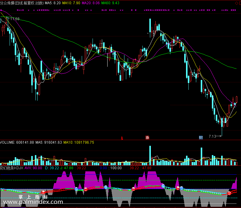 【通达信免费源码】变幻色条KDJ指标副图 KDJ指标 波段 无未来函数