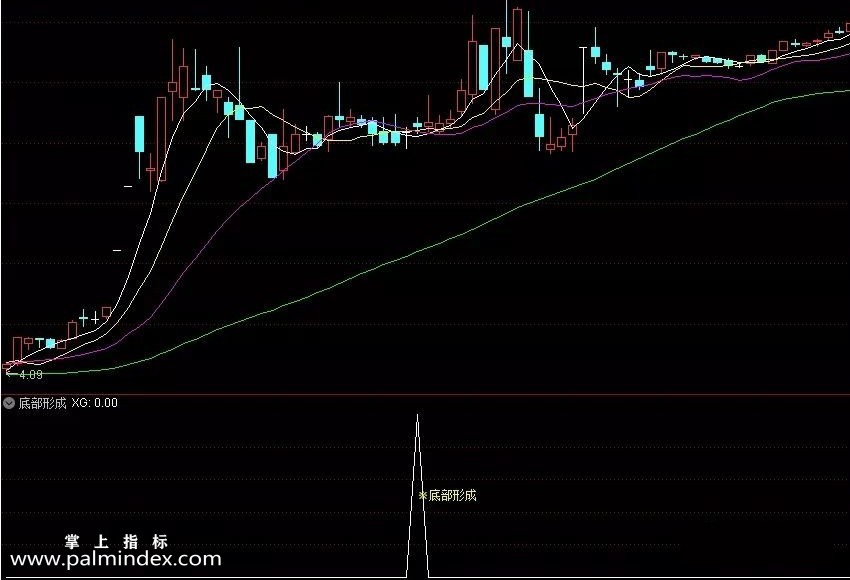 【通达信指标】底部形成副图和选股 该模型准确率高 实战效果绝佳（007）